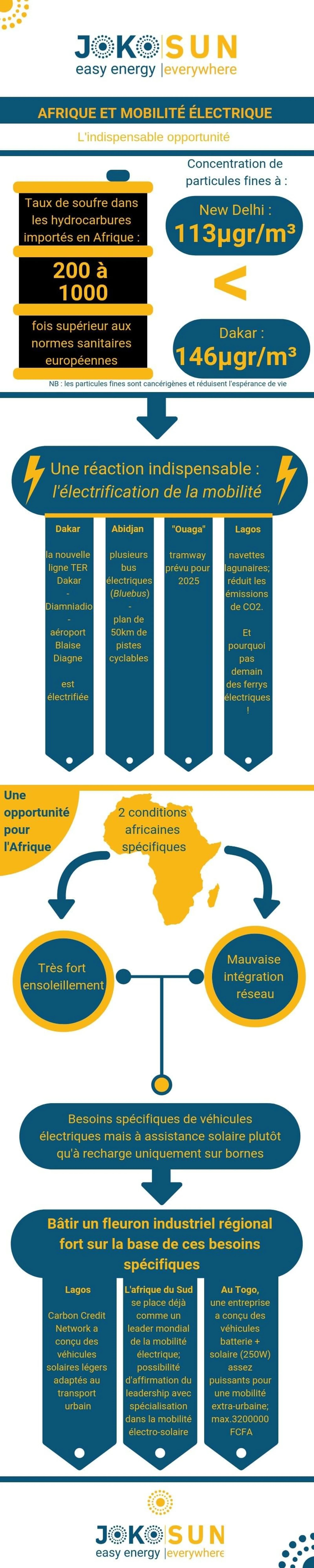 Infographie Jokosun : Opportunités en Afrique pour les mobilités électriques 
