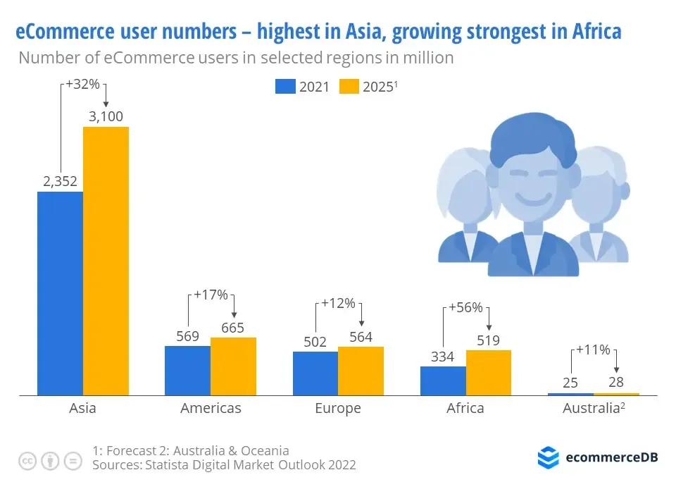 Utilisateurs des solution ecommerce - plus grande en Asie, plus forte croissance en Afrique - Source ecommercDB